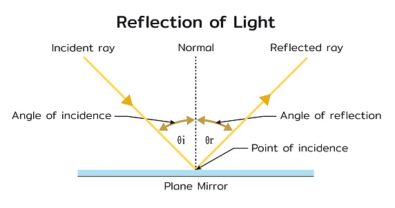 Light Rflection Reflection Of Light Stock Illustration - Download Image Now - Glass ...