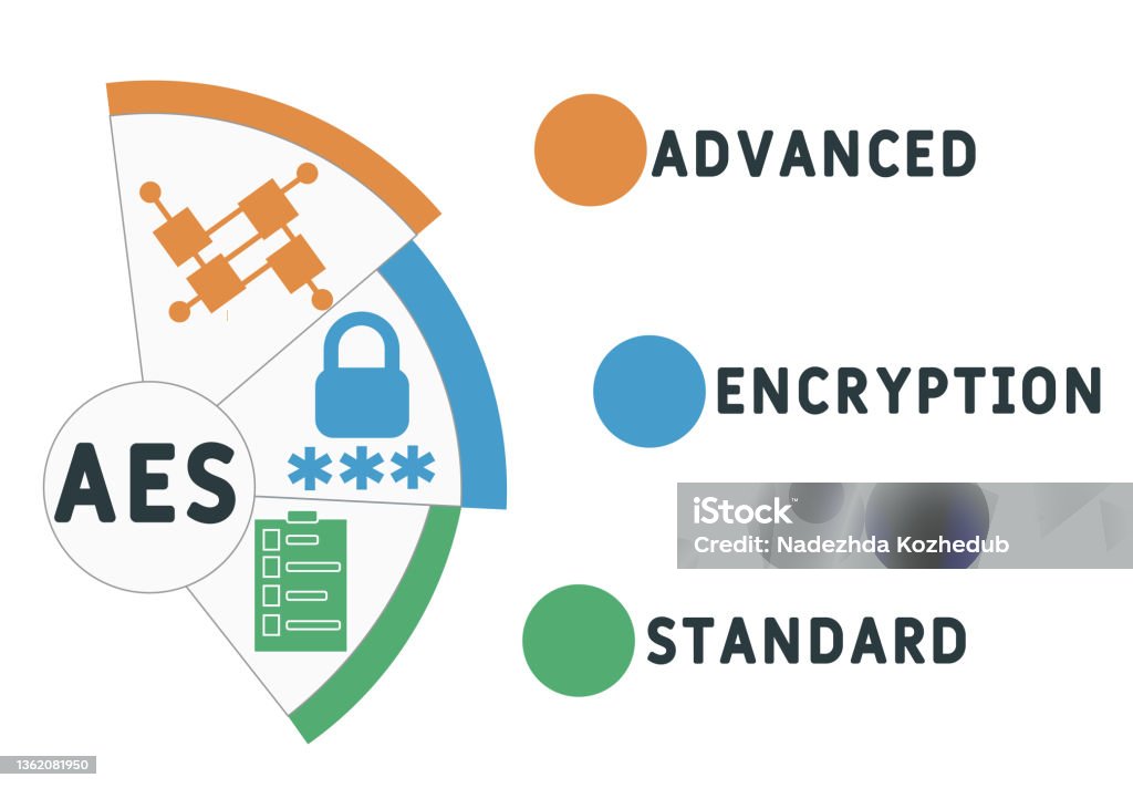 Aes Acronyme Advanced Encryption Standard Vecteurs libres de droits et ...