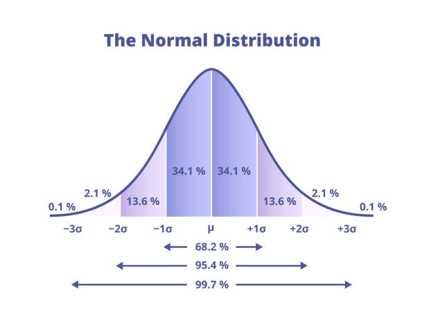 Vector scientific graph or chart with a continuous probability distribution. Normal distribution or Gaussian distribution isolated on white. Vector scientific graph or chart with a continuous probability distribution. Normal distribution or Gaussian distribution, diagram with percentages and standard deviations isolated on a white background. bell stock illustrations