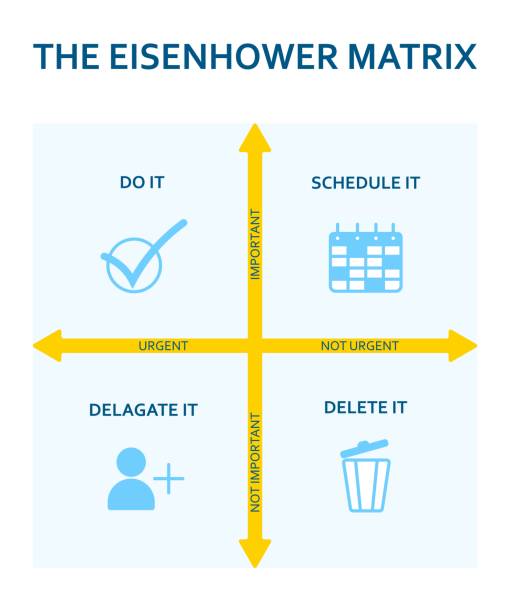 stockillustraties, clipart, cartoons en iconen met eisenhower matrix. scheme prioritizing in life and work. deadline diagram. project task management. - computertaal