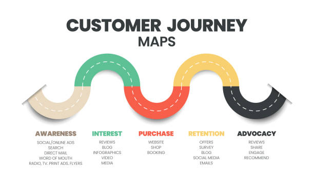 mapa podróży klienta to wizualna reprezentacja podróży klienta, kupującego lub użytkownika. historia doświadczeń twoich klientów jest z marką w punktach kontaktu, która ma świadomość rzecznictwa. - journey stock illustrations
