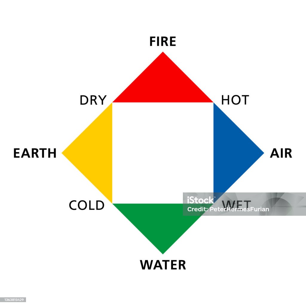 Elementally Colored Classical Four Elements Fire Earth Water And Air With Qualities ...