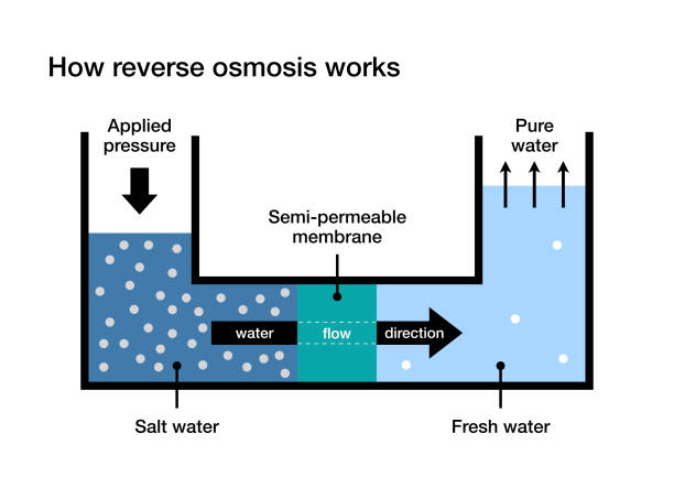 Water desalination vector art illustration