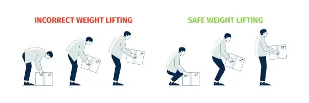 Vector illustration of Correct lift heavy. Wrong lifting objects, man health safety tips. Right posture for back, safe handling technique load. Medical recent vector infographics