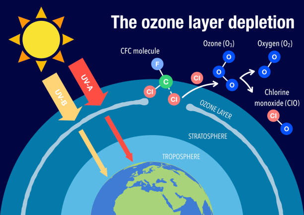 illustrations, cliparts, dessins animés et icônes de le trou de la couche d’ozone - ozone layer