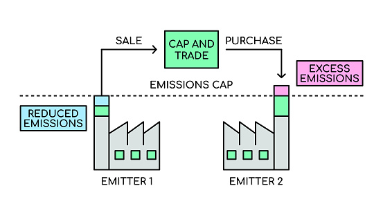 Cap and trade system. Emission cap. Pollution control program.