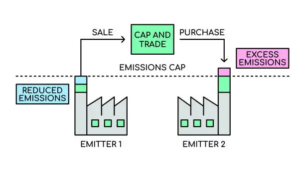 Vector illustration of Cap and trade system. Emission cap. Pollution control program.