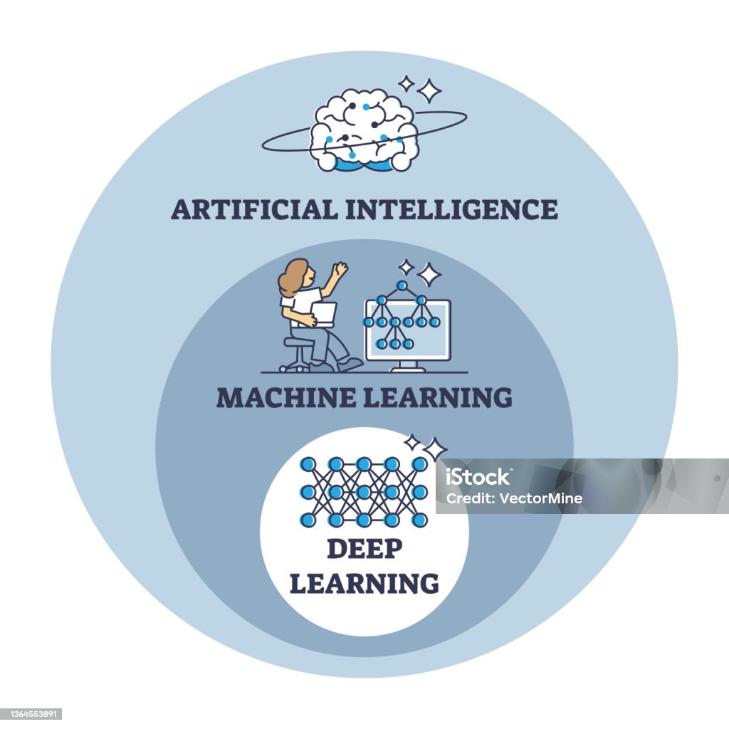 Diagrama Machine Learning Deep Learning Vetores de Ia Artificial Máquina E Estágios De Deep Learning E Evolução ...