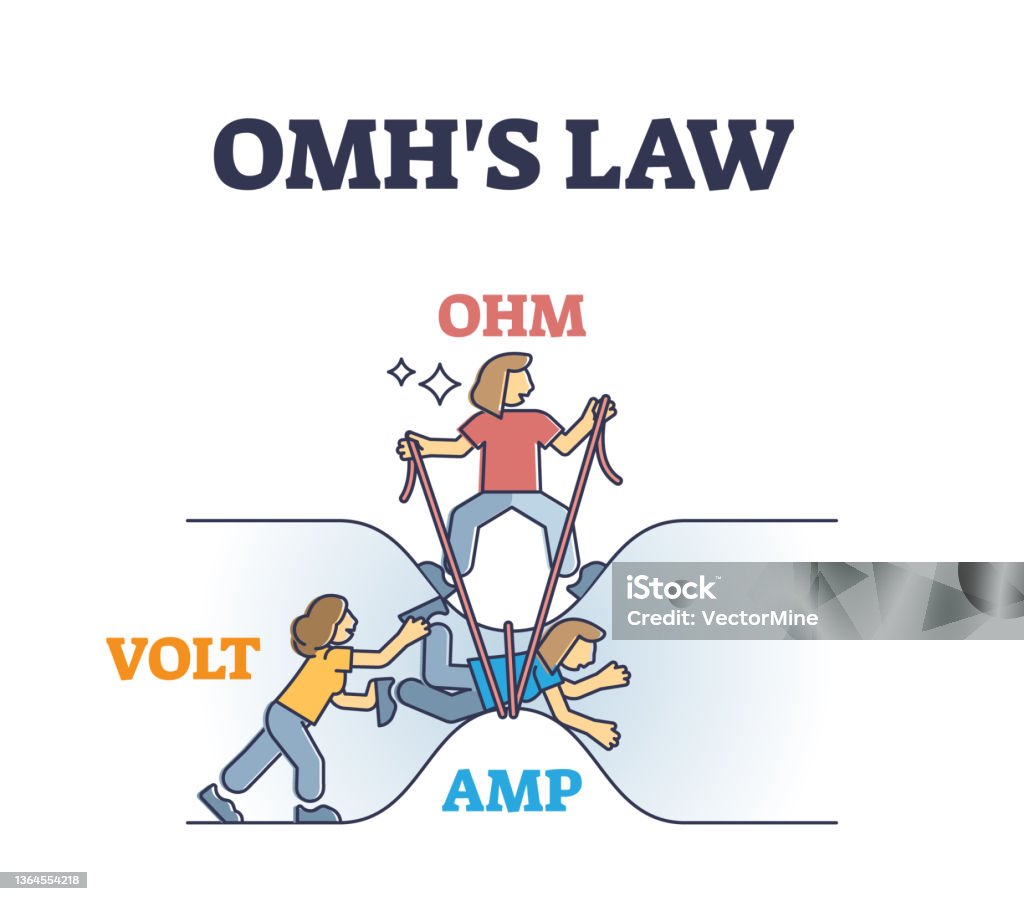 Amperage Visual Omhs Law Funny Visualization With Omh Volt And Amp Elements Outline ...