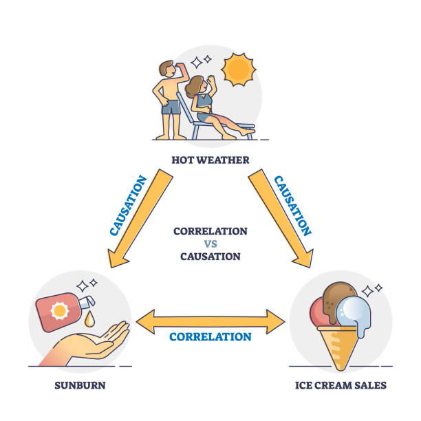 Correlation vs causation connection and differences analysis outline diagram Correlation vs causation connection and differences analysis outline diagram. Labeled educational explanation scheme with weather example for cause relationship in statistics vector illustration. correlation stock illustrations