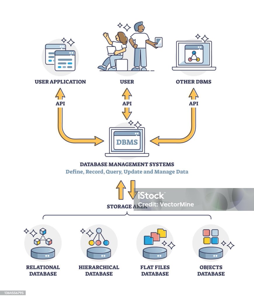 Dbms Software Ui Database Management Systems Or Dbms Software Tool Explanation Outline ...
