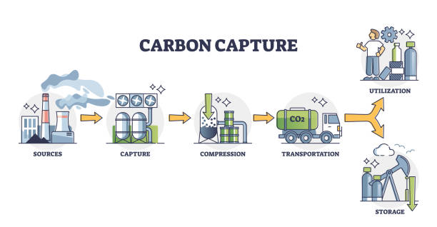 улавливание углерода с компрессией и транспортировкой для концепции схемы использования - utilization stock illustrations
