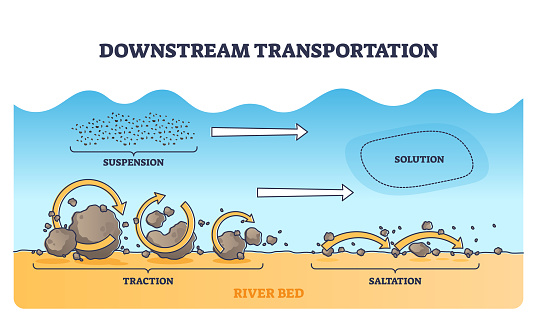 Downstream transportation with pollution sediment particles outline diagram. Labeled educational river bed water movement with traction, saltation, solution and suspension material vector illustration