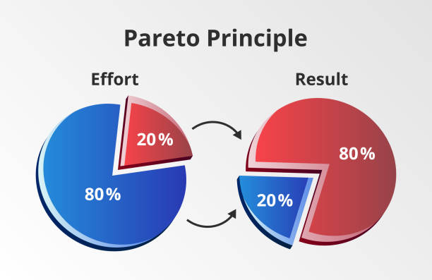 ilustrações de stock, clip art, desenhos animados e ícones de vector 3d pie graph or chart with pareto principle – 80/20 rule. 80 % of outputs or outcomes result from 20 % of inputs or causes – effort and result. - 8020