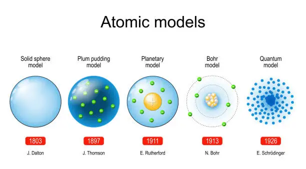 Vector illustration of Atomic models. scientific theory