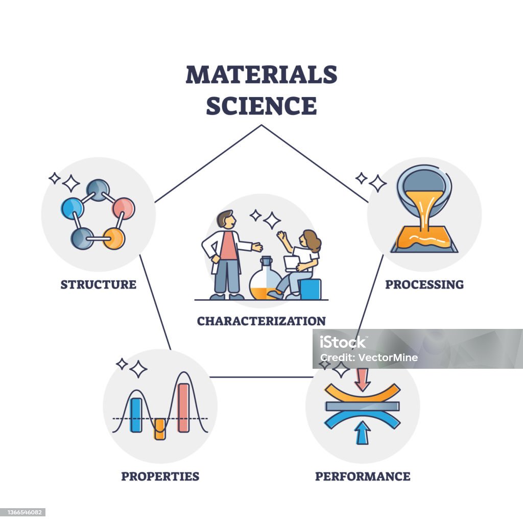 Materials Science Graphics Materials Science As Knowledge About Properties And Structure Outline ...