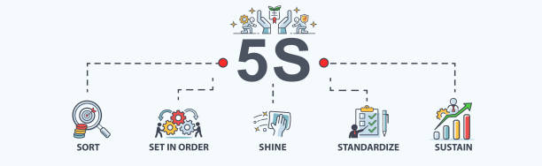 ikona internetowa banera 5s dla firm i organizacji, sortowanie, ustawianie w porządku, świecenie, standaryzacja i utrzymanie. minimalna płaska kreskówkowa infografika wektorowa. - change organization order business stock illustrations