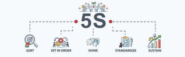 5S banner web icon for business and organization, sort, set in order, shine, standardize and sustain. Minimal flat cartoon vector infographic. 5S banner web icon for business and organization, sort, set in order, shine, standardize and sustain. Minimal flat cartoon vector infographic. 5s stock illustrations