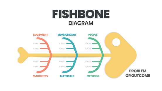 A fishbone diagram presentation is a cause-and-effect diagram. A template is a tool to analyze and brainstorm the root causes of an effect. The vector featured a fish skeleton chart infographic