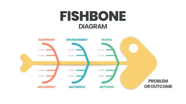 Vector illustration of A fishbone diagram presentation is a cause-and-effect diagram. A template is a tool to analyze and brainstorm the root causes of an effect. The vector featured a fish skeleton chart infographic