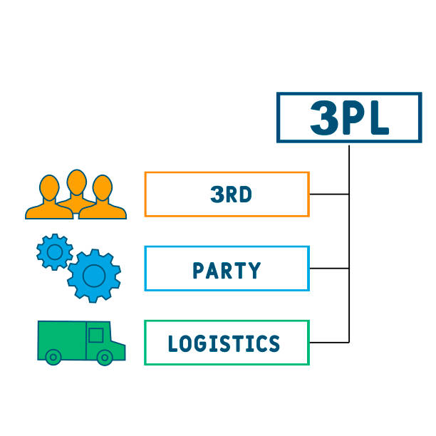 3PL - 3rd Party Logistics acronym 3PL - 3rd Party Logistics acronym. business concept background. vector illustration concept with keywords and icons. lettering illustration with icons for web banner, flyer, landing pag top third party logistics companies stock illustrations