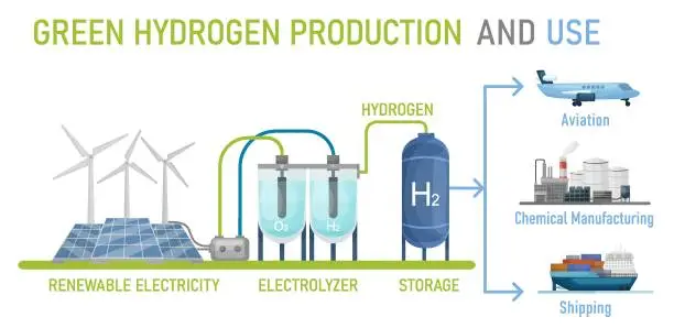 Vector illustration of Green hydrogen  production. H2 fuel plant. Editable vector illustration