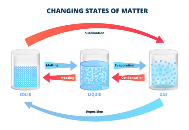 illustrations, cliparts, dessins animés et icônes de diagramme vectoriel avec les états changeants de la matière, trois états de la matière avec différents arrangements moléculaires – solide, liquide, gazeux. congélation, fusion, condensation, évaporation, sublimation, dépôt. - refrigeration cycle