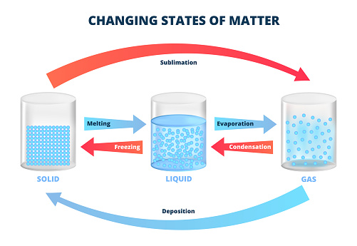 Vector diagram with changing states of matter, three states of matter with different molecular arrangements – solid, liquid, gas. Scientific or chemical infographic isolated on a white background. Freezing, melting, condensation, evaporation, sublimation, deposition.