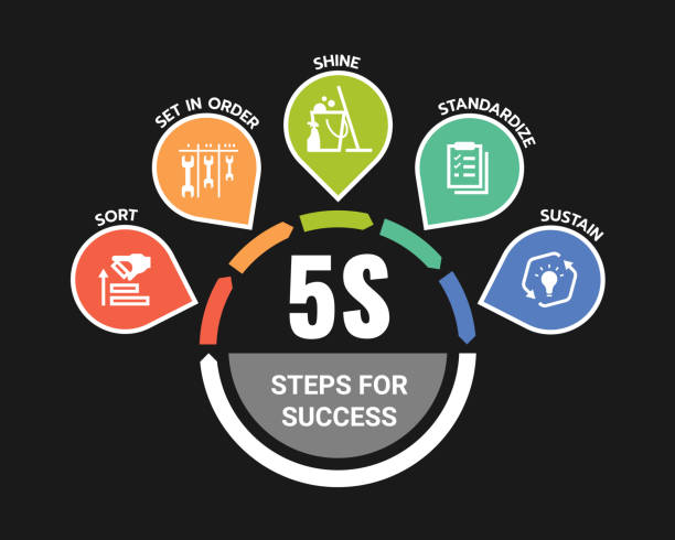 5s metodologiczne kroki dla wykresu sukcesu z sortowaniem, ustawianiem w kolejności, świeceniem, standaryzacją i podtrzymywaniem ikony w kółku i strzałki na czarnym tle wektorowym - change organization order business stock illustrations