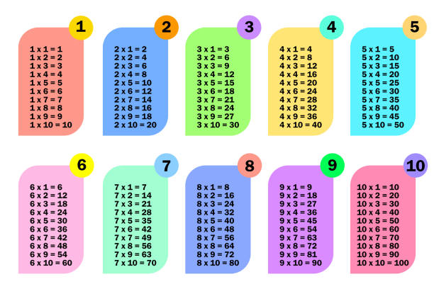 곱셈 테이블. 수학 요소. 초등 교육. 학교 포스터. 손으로 그린. 벡터 그림입니다. 스톡 이미지. - multiplication stock illustrations