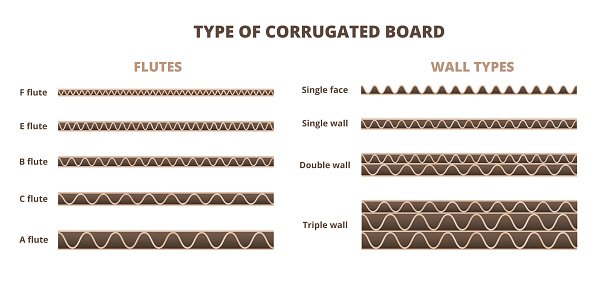 Vector scheme, type of corrugated board or cardboard isolated on a white background. Cardboard flute typical and usual grades, sizes, or types – grades F, E, B, C, A and their combinations. Single face, single wall, double wall, triple wall corrugated.