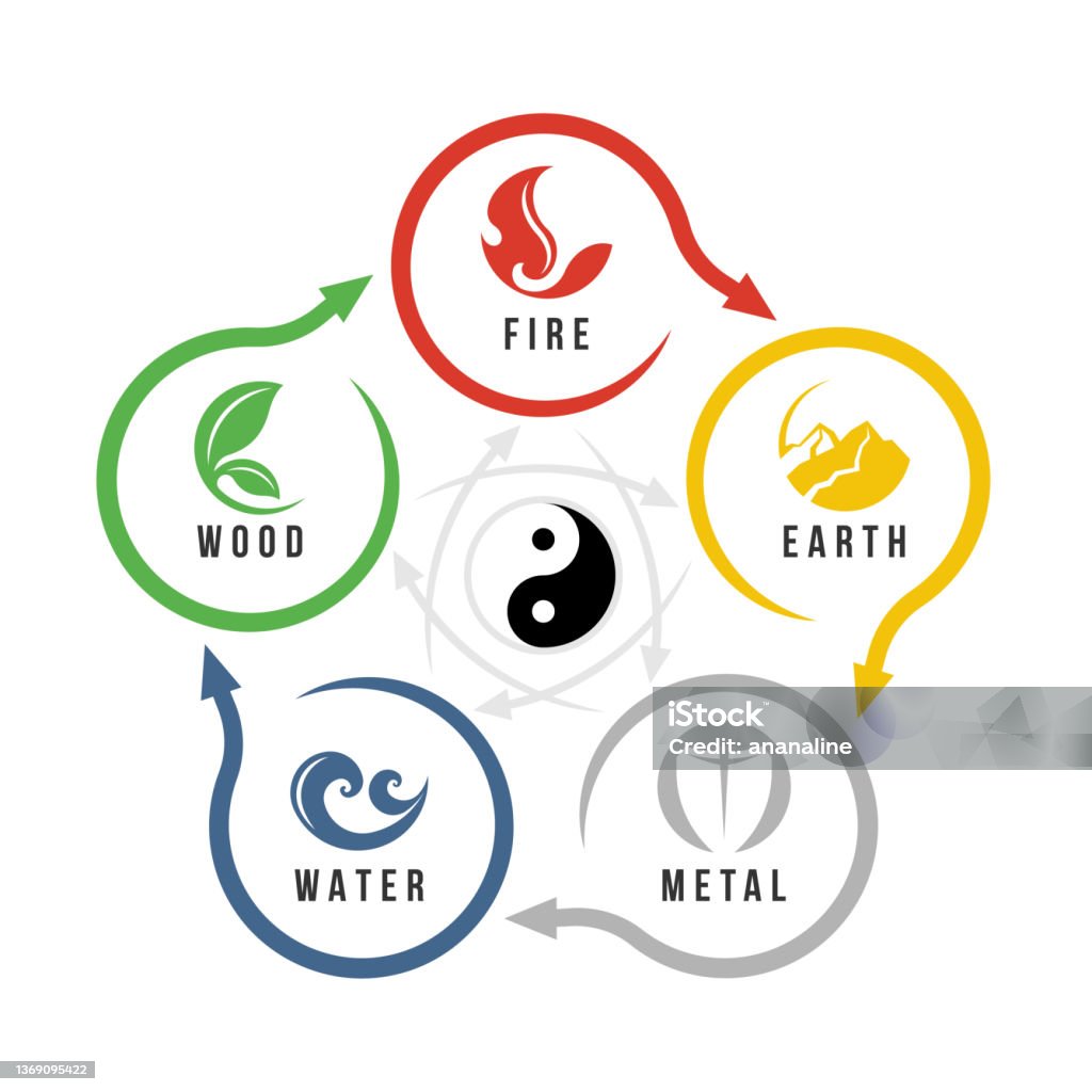 5 Elemente Wu Xing Oder China Ist 5 Elemente Philosophiediagramm Mit Feuer Erd ...