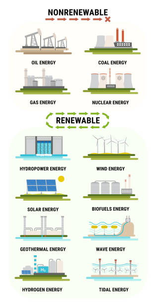 illustrations, cliparts, dessins animés et icônes de infographie de la consommation d’énergie par source. énergie non renouvelable comme le pétrole, le gaz, le charbon, le nucléaire. sources d’énergie renouvelables comme l’hydroélectricité, le solaire, l’éolien, la géothermie. vecteur plat d - solar energy energy fuel and power generation solar power station