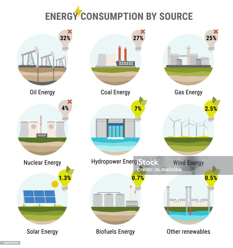 Infographic of energy consumption by source. Nonrenewable energy like oil, gas, coal, nuclear. Renewable energy sources like hydropower, solar, wind, geothermal. Electricity generation flat vector Infographic of energy consumption by source. Nonrenewable energy like oil, gas, coal, nuclear. Renewable energy sources like hydropower, solar, wind and geothermal. Electricity generation flat vector Fuel and Power Generation stock vector