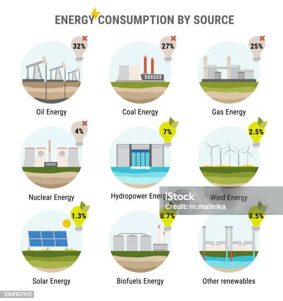 Infographic Of Energy Consumption By Source Nonrenewable Energy Like Oil Gas Coal Nuclear Renewable Energy Sources Like Hydropower Solar Wind Geothermal Electricity Generation Flat Vector Stock Illustration - Download Image Now