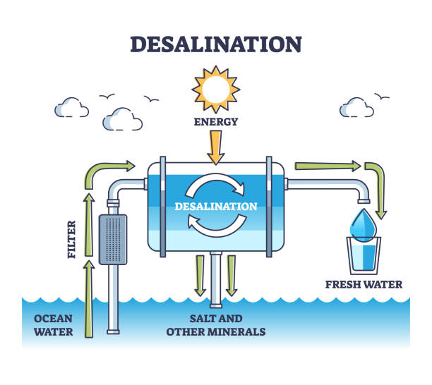 ilustraciones, imágenes clip art, dibujos animados e iconos de stock de proceso de desalinización del agua del océano al diagrama de contorno de agua dulce potable - desalination
