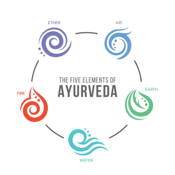 The Five elements of Ayurveda circle chart with ether, water, wind, fire and earth abstract drawing line and circle symbol vector design The Five elements of Ayurveda circle chart with ether, water, wind, fire and earth abstract drawing line and circle symbol vector design world nature heritage stock illustrations