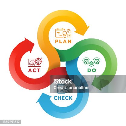 istock PDCA or deming cycle chart diagram with plan, do, check and act line icon in circle roll arrow cross loop vector design 1369291812