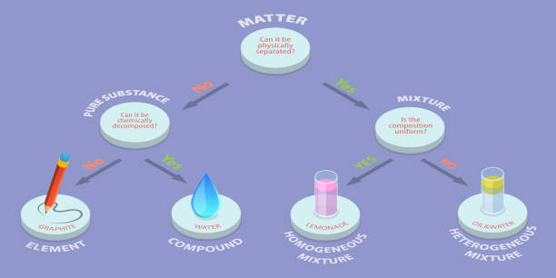 3D Isometric Flat Vector Conceptual Illustration of Classifying Matter 3D Isometric Flat Vector Conceptual Illustration of Classifying Matter, Visual Educational Schema colloid stock illustrations