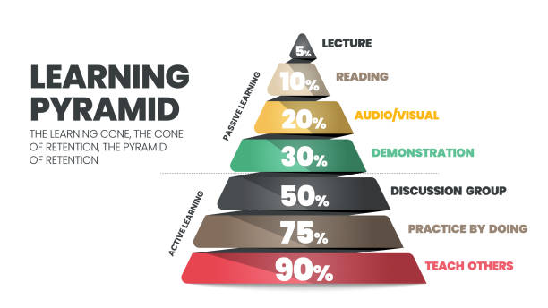 ilustraciones, imágenes clip art, dibujos animados e iconos de stock de el vector infográfico de la pirámide de aprendizaje se refiere al cono o rectángulo que los estudiantes recuerdan en un 10% de lo que leen como pasivo. lo que aprenden a través de la enseñanza activa a otros alumnos gana un 90 % - forma piramidal