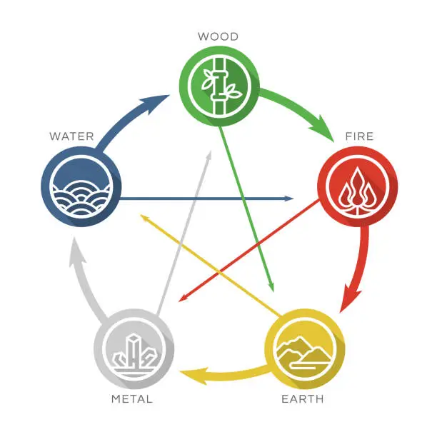 Vector illustration of 5 elements (Feng shui ) of nature line circle icon sign. Water, Wood, Fire, Earth, Metal. chart circle loop vector design