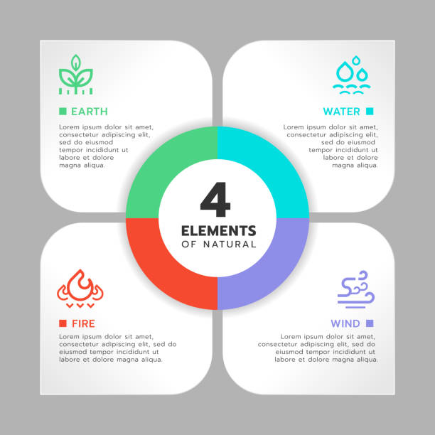 ilustrações, clipart, desenhos animados e ícones de 4 elementos da natureza com o vento da água da terra e ícone de fogo e texto no desenho vetorial do gráfico do gráfico do círculo diagrama - four leaves