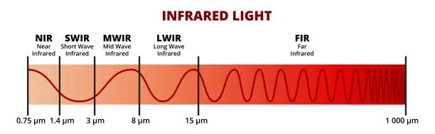 Vector illustration of Vector scientific illustration of infrared light IR. Regions within the infrared – near-infrared, short-wave, mid-wave, long-wave, far-infrared. NIR, SWIR, MWIR, LWIR, FIR.