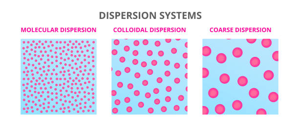 Types of dispersion systems – particle size comparison of molecular dispersion, colloidal dispersion, and coarse dispersion. Vector scientific illustration of types of dispersion systems – particle size comparison of molecular dispersion, colloidal dispersion, and coarse dispersion. Chemical mixtures isolated on a white background. colloid stock illustrations