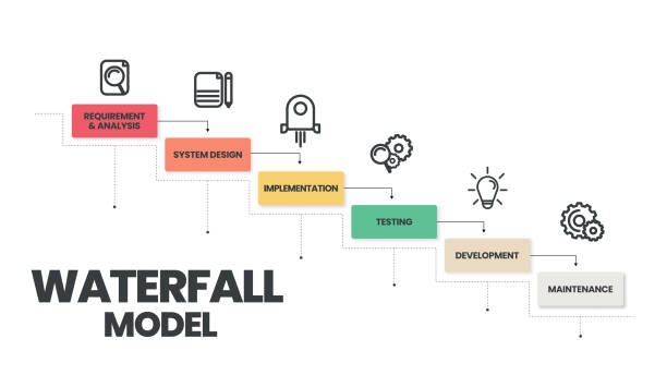 The waterfall model infographic vector is used in software engineering or software development processes. The illustration has 6 steps like Agile methodology or design thinking for application  system The waterfall model infographic vector is used in software engineering or software development processes. The illustration has 6 steps like Agile methodology or design thinking for application  system steps infographic stock illustrations