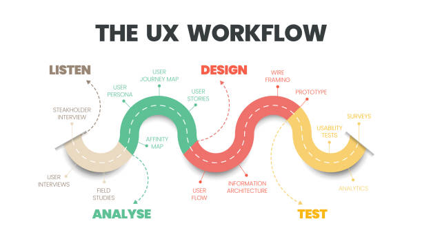 ilustrações, clipart, desenhos animados e ícones de o vetor infográfico do fluxo de trabalho do usuário (ux) é um diagrama para explicar os métodos e processos de design do aplicativo, como analisar um cliente - flowchart diagram organization algorithm