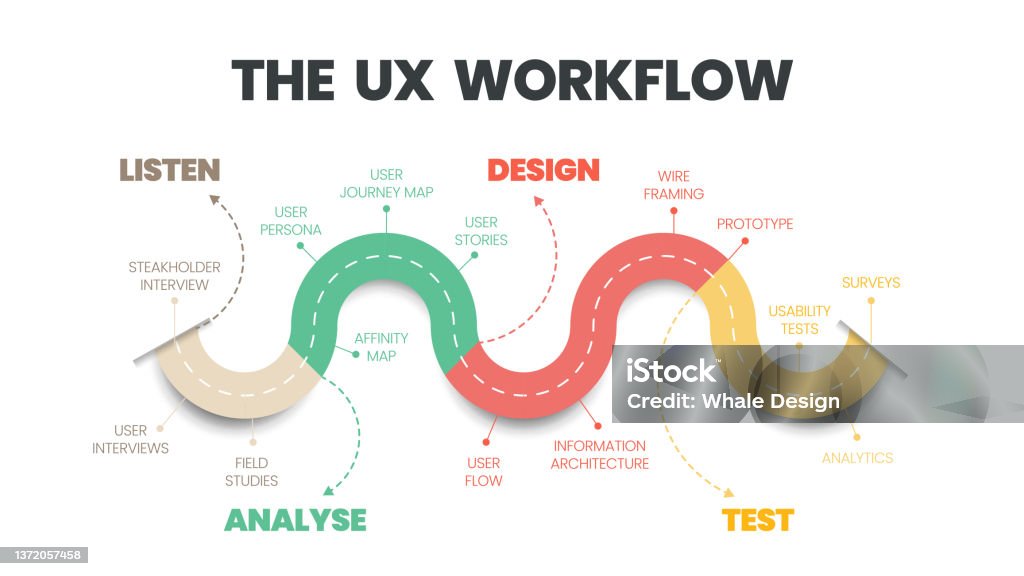 User Experience Workflow Infographic Vector Is A Diagram To Explain The ...