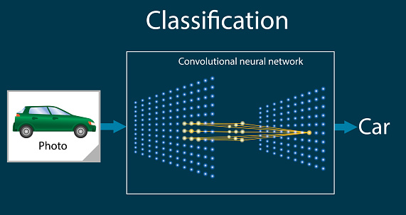 Convolutional neural network - this architecture is part of the technology of deep learning or machine learning. Effective in pattern recognition.
System performs the task of classifying an object in an image  - statistical classification. Vector diagram or part of infographics.