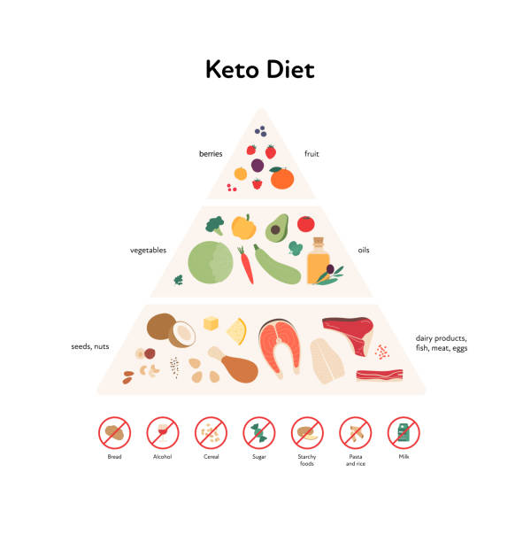 Food guide concept. Vector flat modern illustration. Keto diet infographic pyramid with label, rules and recommendation with stop restriction sign. Food icons of fruit, vegetables, fish, meat, oil vector art illustration