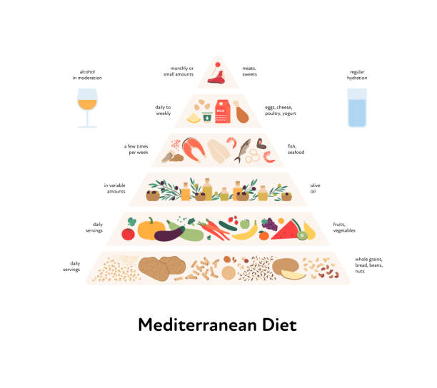 illustrazioni stock, clip art, cartoni animati e icone di tendenza di concetto di guida alimentare. illustrazione moderna piatta vettoriale. piramide infografica della dieta mediterranea con etichetta, regole e raccomandazioni. set di icone colorate di cibo, carne, frutta e verdura. acqua e alcol. - mediterranean diet